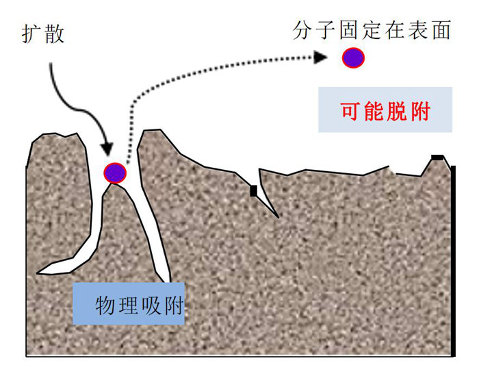 化學過濾器的吸附原理是什么？