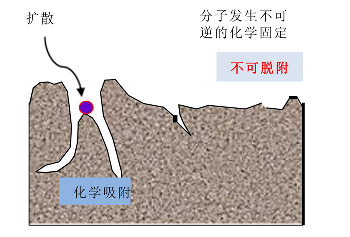 化學過濾器的吸附原理是什么？
