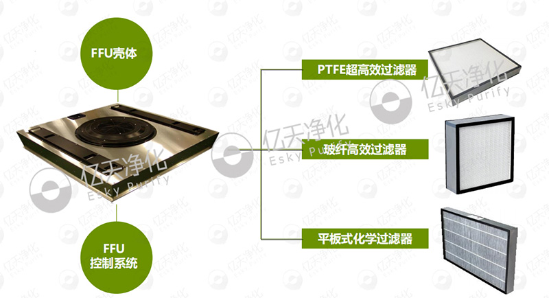 風機過濾機組(FFU)