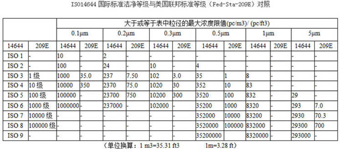  ISO14644國際標準潔凈等級與美國聯(lián)邦標準等級（Fed-STA-209E）對照